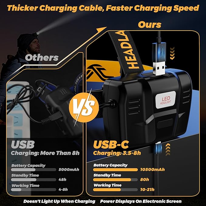 Bright Headlamp Zoomable Motion Sensor Warning Light, 8 Modes 80 Hours Standby Time Head Lamp, IP65 Waterproof 125°Angle Head Lights for Hunting Hiking Camping Emergency