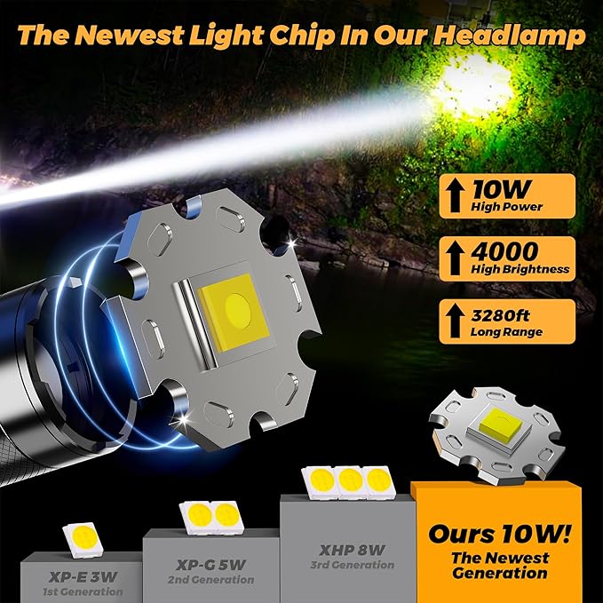 Bright Headlamp Zoomable Motion Sensor Warning Light, 8 Modes 80 Hours Standby Time Head Lamp, IP65 Waterproof 125°Angle Head Lights for Hunting Hiking Camping Emergency