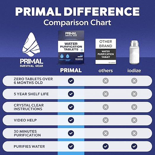 Water Purifier Tablets –Water Purification Tablets for Emergency Water - Hiking, Camping, Survival, Emergency – Drinking Water Filtration System Survival Tabs - Purificador De Agua - 100 Tablets - 4G