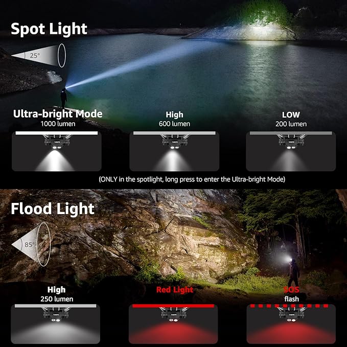 Lepro 1000 Lumen Headlamp Rechargeable - Powerful Detachable Head Lamp with 2200 mAh Battery, Super Bright 500FT Flashlight Beam, IP65 Waterproof LED Headlight for Camping Hiking Hunting Fishing Gear