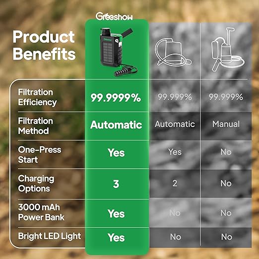 Greeshow Electric Portable Water Filter Camping - Solar Powered, Hand Crank, USB Charging, Water Purifier Survival with Emergency Light for Hiking Backpacking Travel Outdoor, Phone Charger, GS-2811