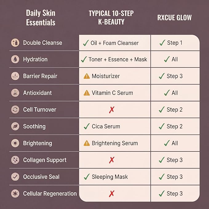 K Beauty Kit, 3 Steps Replace 10 Products - Korean Skin Care Set for Glass Skin, Rxcue Glow Patented 10-in-3 System™, TSA Approved Travel Size Cleanser + Essence + Cream, 1.01 fl oz ea