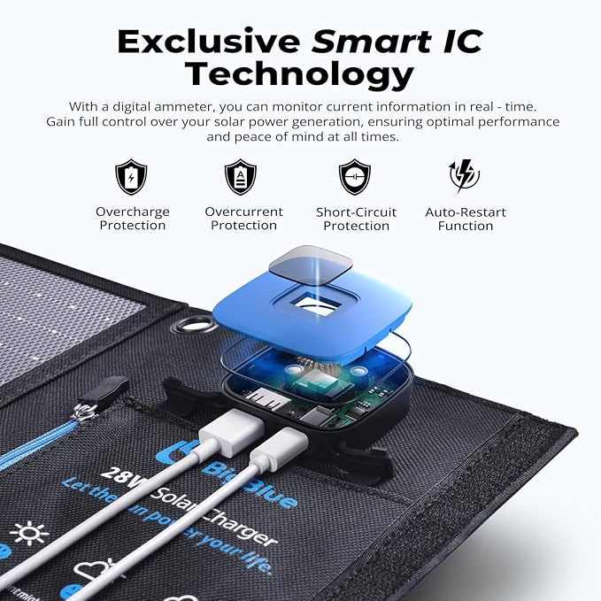 BigBlue Portable Solar Charger 28W with Digital Ammeter,25.4% High-Efficiency, USB-A/USB-C Ports, Folding Waterproof Solar Panels with Carabiners for Camping, Backpacking, Phones, Tablets, Power Bank