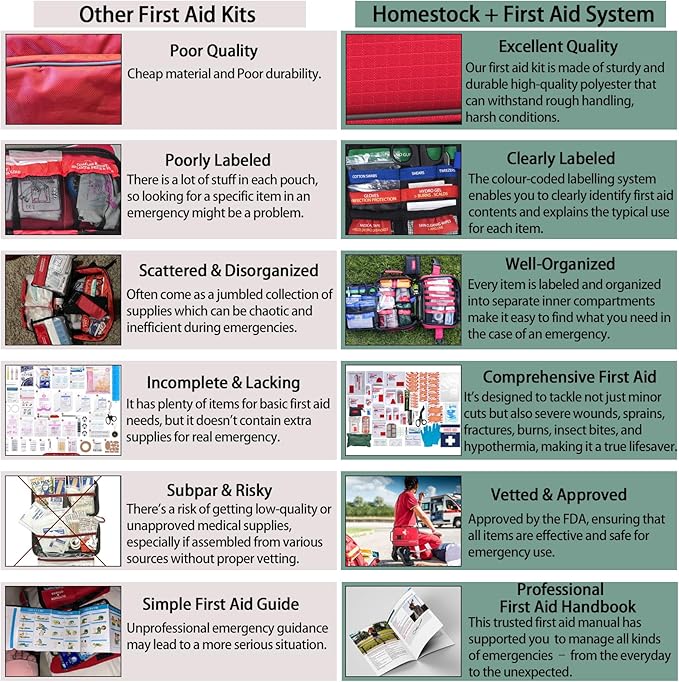 Comprehensive First aid Kits, First Aid Trauma Kit with Labelled Compartments for Cars, Home, Office, Backpacking, Camping, Traveling, and Cycling -324 Pieces
