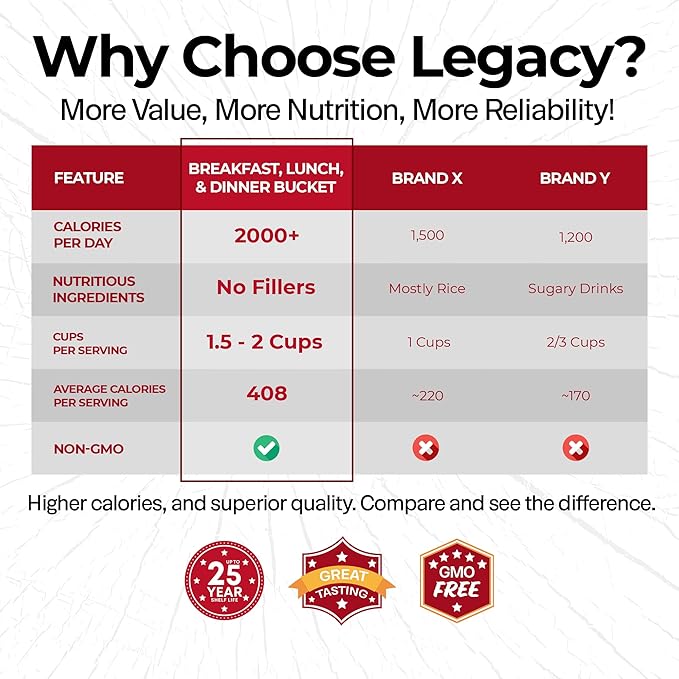 Legacy Food Storage 60 Serving Emergency Food Supply Bucket, 10 Entrees, 4 Breakfasts, 24,520 Total Calories, Shelf Stable Breakfast Lunch & Dinner, Freeze Dried Survival Meals for MRE Camping, Hiking, Prepping