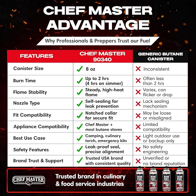 Chef Master 12x 8oz Butane Fuel Canister - Butane Canister for Kitchen Torch & Camp Stove - Gas for Picnics, Outdoor Cooking, Grilling - Camping Fuel Canister, Torch Fuel Camping Essentials - 90340